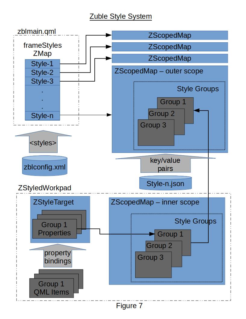 {Zuble Style System Block Diagram}